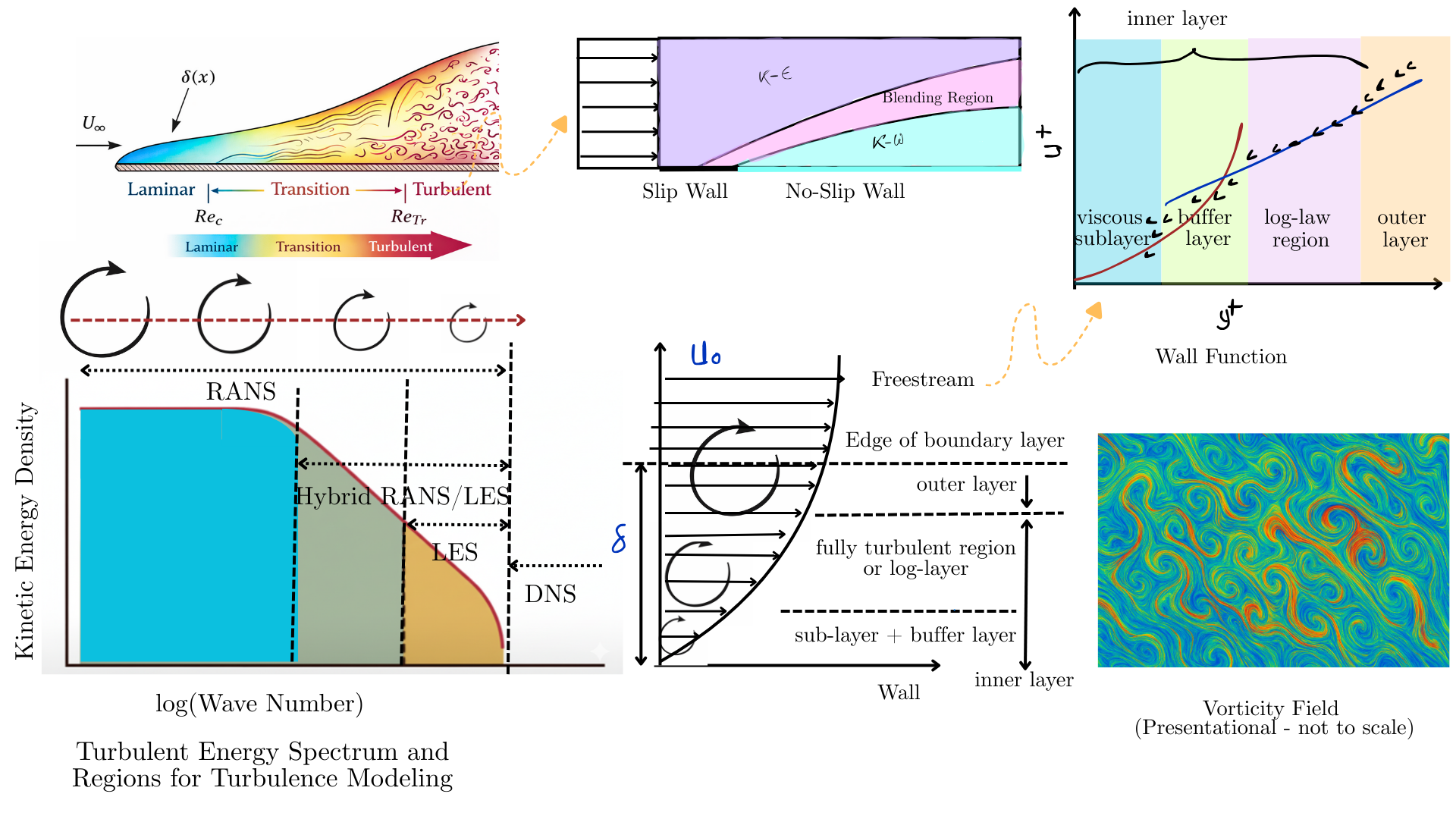 Turbulence Modeling Illustration