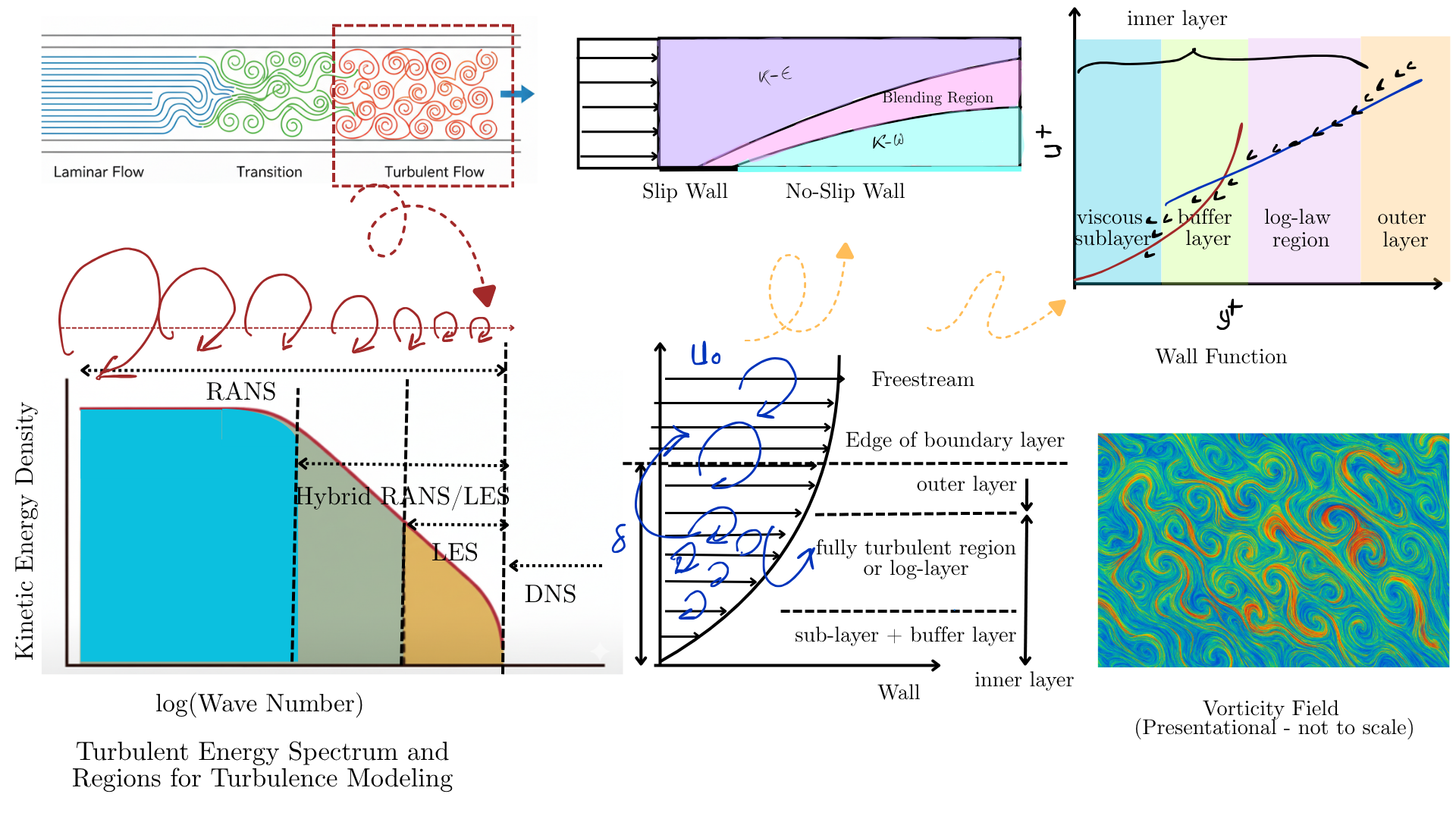 Turbulence Modeling Illustration